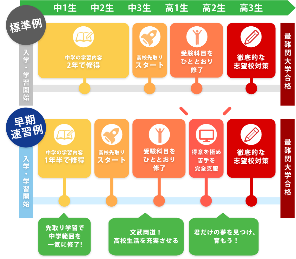 東進中学部のご紹介   東進ハイスクール 北千住校 大学受験の予備校